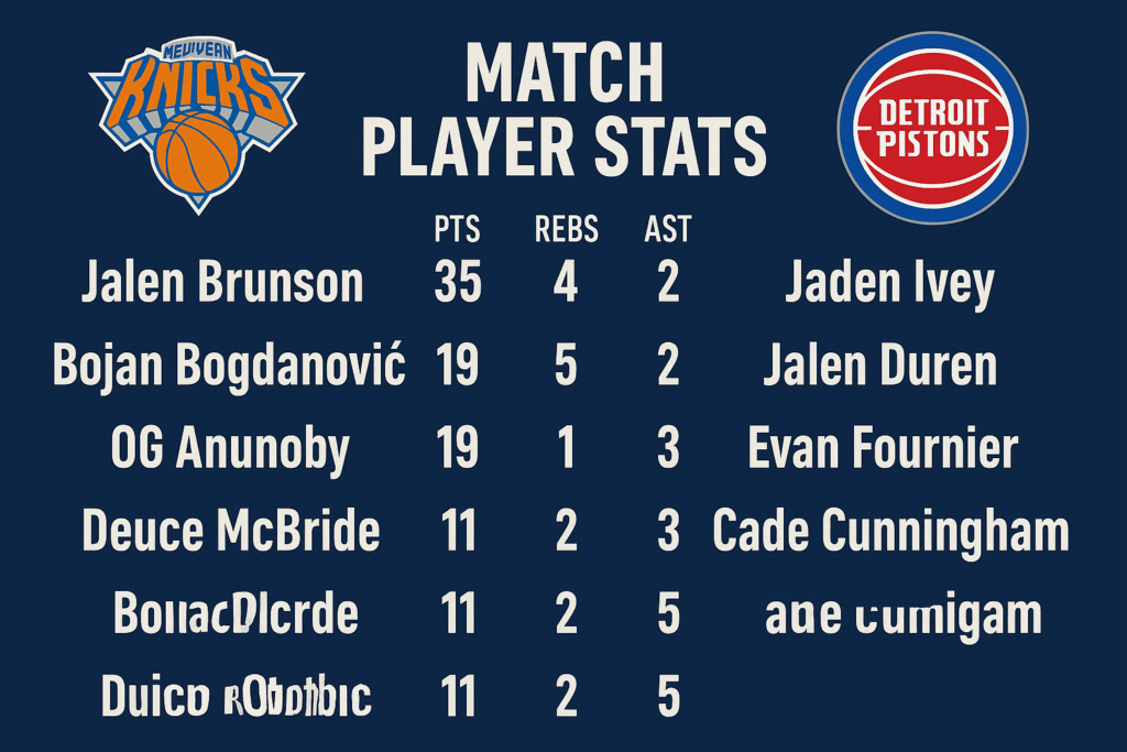 Read more about the article When Hustle Meets History: A Human Look at Knicks vs Detroit Pistons Match Player Stats