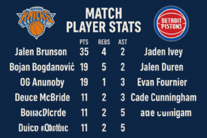 Read more about the article When Hustle Meets History: A Human Look at Knicks vs Detroit Pistons Match Player Stats