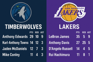 Read more about the article Timberwolves vs Lakers Match Player Stats: A Game of Edges, Effort, and Emotion