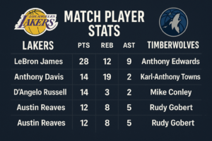 Read more about the article A Night of Grit and Glory: Lakers vs Timberwolves Match Player Stats That Told a Story