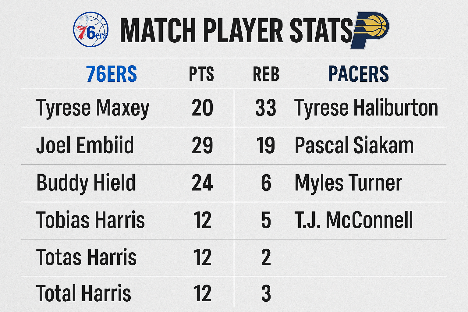 You are currently viewing 76ers vs Pacers Match Player Stats: A Game That Demanded More Than Just Numbers