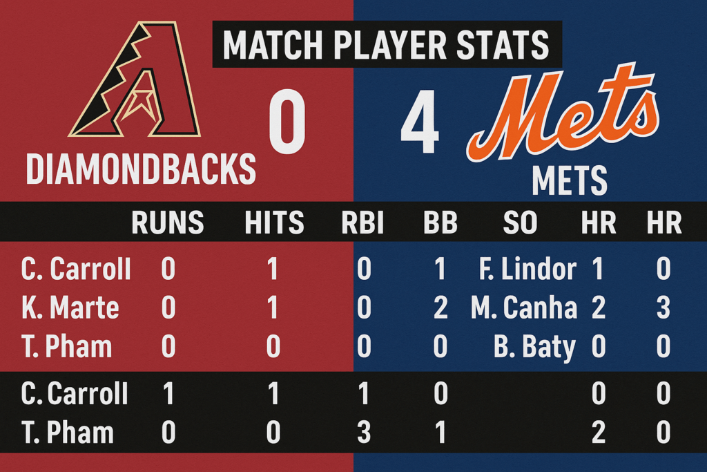 Read more about the article Arizona Diamondbacks vs Mets Match Player Stats: A Game Etched in Grit and Guts
