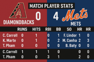 Read more about the article Arizona Diamondbacks vs Mets Match Player Stats: A Game Etched in Grit and Guts
