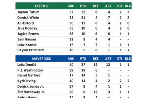 Read more about the article When Grit Met Grace: Boston Celtics vs Dallas Mavericks Match Player Stats