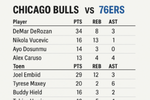 Read more about the article Chicago Bulls vs 76ers Match Player Stats: A Clash of Grit, Talent, and Timing