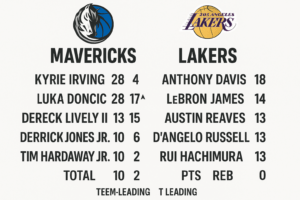 Read more about the article Dallas Mavericks vs Lakers Match Player Stats: Where Every Possession Told a Story