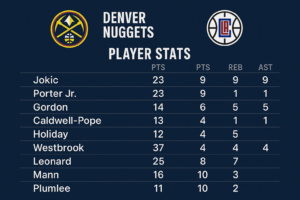 Read more about the article Denver Nuggets vs Clippers Match Player Stats: A Night of Momentum, Mastery, and Mayhem