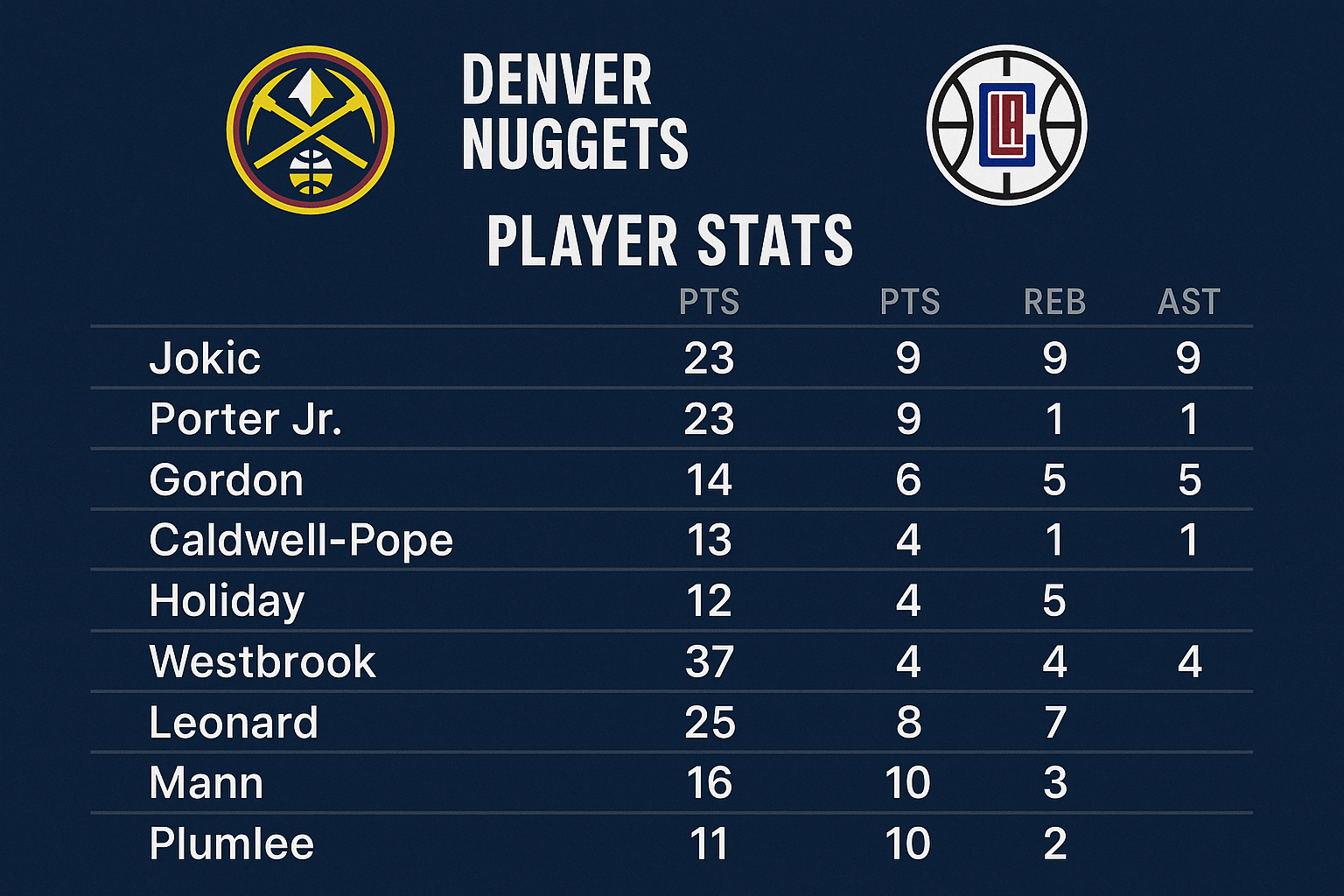 You are currently viewing Denver Nuggets vs Clippers Match Player Stats: A Night of Momentum, Mastery, and Mayhem