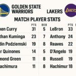 Golden State Warriors vs Lakers Match Player Stats