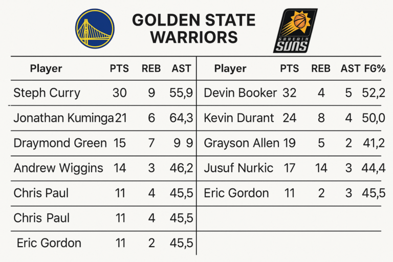 Golden State Warriors vs Phoenix Suns Match Player Stats