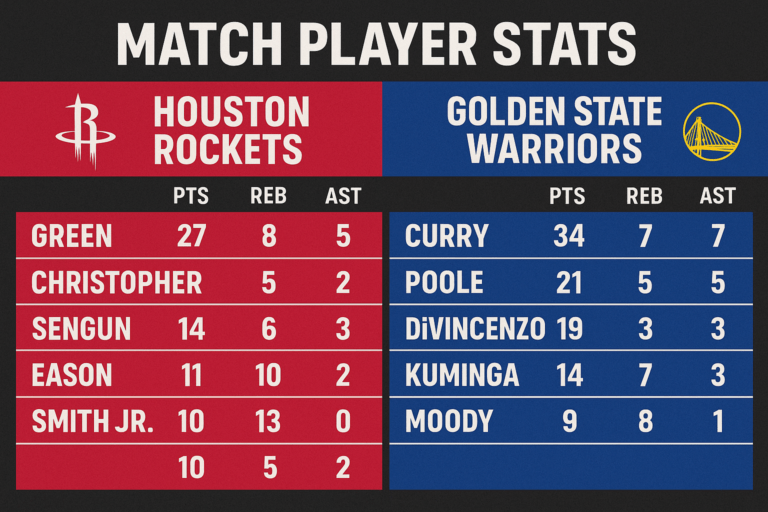 Houston Rockets vs Golden State Warriors Match Player Stats: More Than Just Numbers