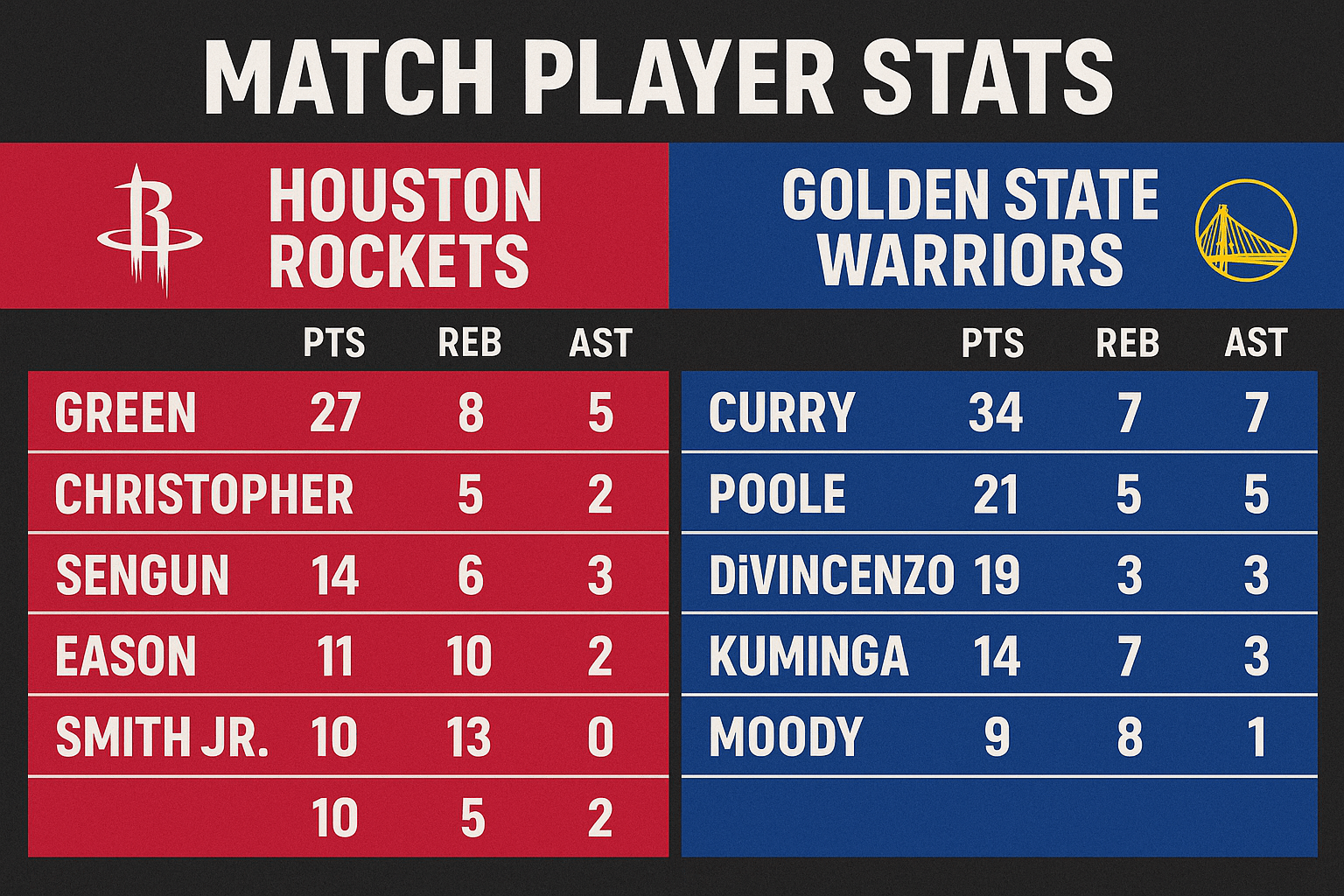 You are currently viewing Houston Rockets vs Golden State Warriors Match Player Stats: More Than Just Numbers