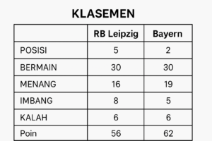 Read more about the article Klasemen RB Leipzig vs Bayern: The New Battle for Bundesliga Supremacy