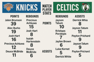 Read more about the article Knicks vs Boston Celtics Match Player Stats: Pressure, Precision, and Eastern Conference Grit