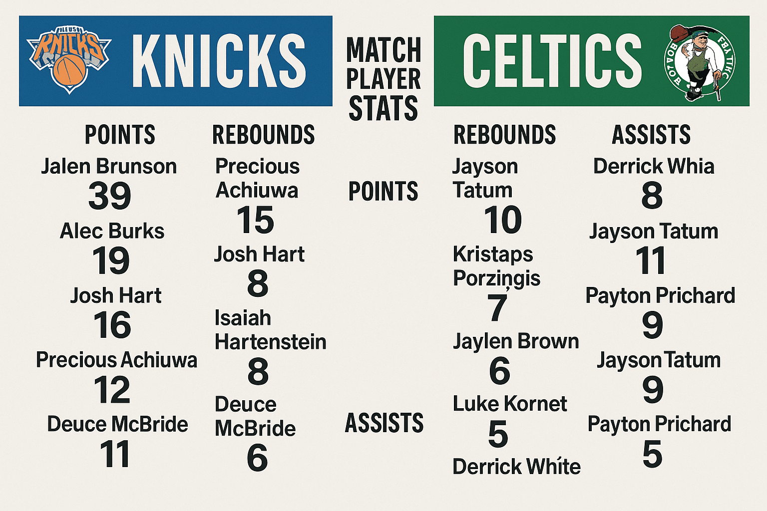 You are currently viewing Knicks vs Boston Celtics Match Player Stats: Pressure, Precision, and Eastern Conference Grit