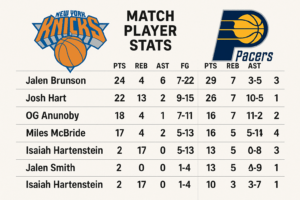 Read more about the article Knicks vs Pacers Match Player Stats: More Than a Game, It Was a Statement