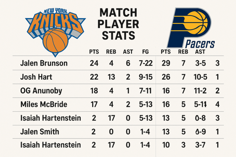 Knicks vs Pacers Match Player Stats: More Than a Game, It Was a Statement