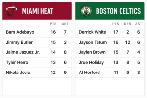Read more about the article Miami Heat vs Boston Celtics Match Player Stats: More Than Just Numbers