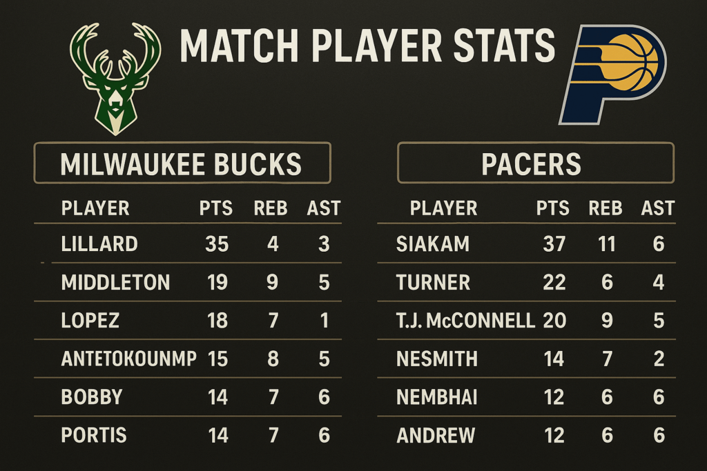 Read more about the article When Numbers Sweat: Milwaukee Bucks vs Pacers Match Player Stats Reimagined