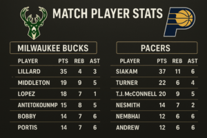 Read more about the article When Numbers Sweat: Milwaukee Bucks vs Pacers Match Player Stats Reimagined