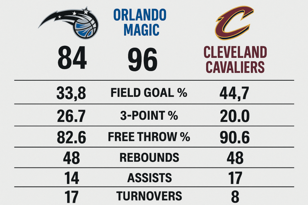 Orlando Magic vs Cleveland Cavaliers Stats
