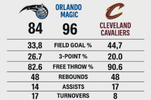 Read more about the article Orlando Magic vs Cleveland Cavaliers Stats: Where Grit Met Growth