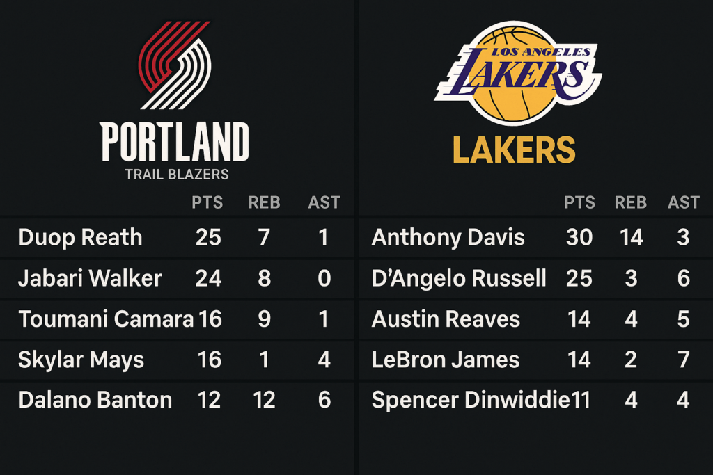 Read more about the article Lakers vs Portland Trail Blazers Match Player Stats: A Game of Contrasts, Grit, and Turning Points