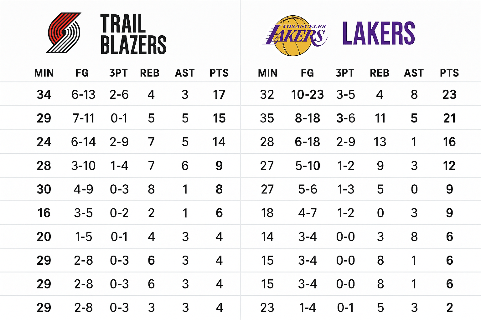 You are currently viewing Portland Trail Blazers vs Lakers Match Player Stats: A Game of Edges, Errors, and Emergence