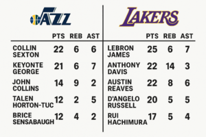 Read more about the article Utah Jazz vs Lakers Match Player Stats: Where Grit Challenged Greatness