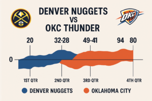 Read more about the article Denver Nuggets vs OKC Thunder Timeline: A Rivalry That Grew in the Shadows