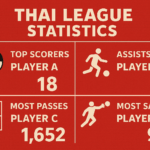 สถิติสำหรับ ไทยลีก
